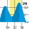 Whitewater Bay tide chart for Saturday, October 29, 2022