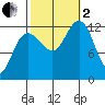 Whitewater Bay tide chart for Sunday, October 2, 2022