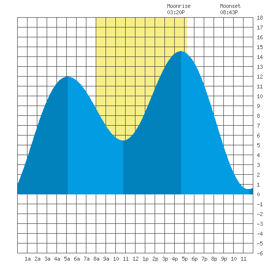 Whitewater Bay tide chart for Sunday, October 30, 2022