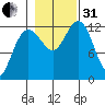 Whitewater Bay tide chart for Monday, October 31, 2022