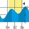 Whitewater Bay tide chart for Tuesday, October 4, 2022