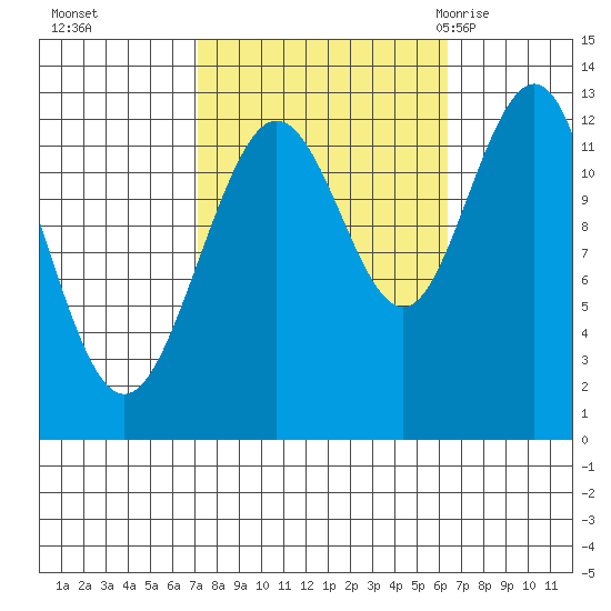 Whitewater Bay tide chart for Wednesday, October 5, 2022