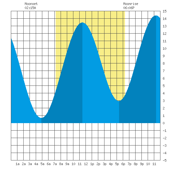 Whitewater Bay tide chart for Thursday, October 6, 2022