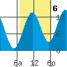 Whitewater Bay tide chart for Thursday, October 6, 2022