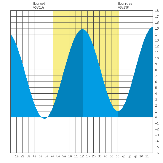 Whitewater Bay tide chart for Friday, October 7, 2022
