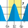 Whitewater Bay tide chart for Friday, October 7, 2022