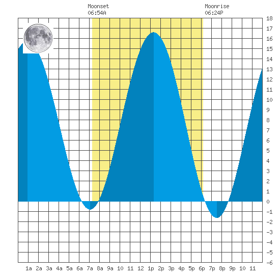 Whitewater Bay tide chart for Sunday, October 9, 2022