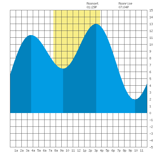 Whitewater Bay tide chart for Sunday, November 13, 2022