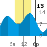 Whitewater Bay tide chart for Sunday, November 13, 2022