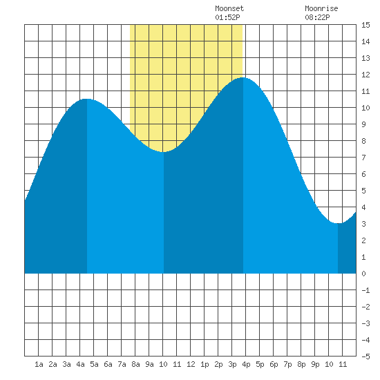Whitewater Bay tide chart for Monday, November 14, 2022