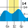 Whitewater Bay tide chart for Monday, November 14, 2022