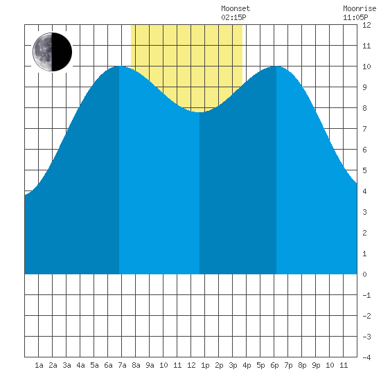 Whitewater Bay tide chart for Wednesday, November 16, 2022
