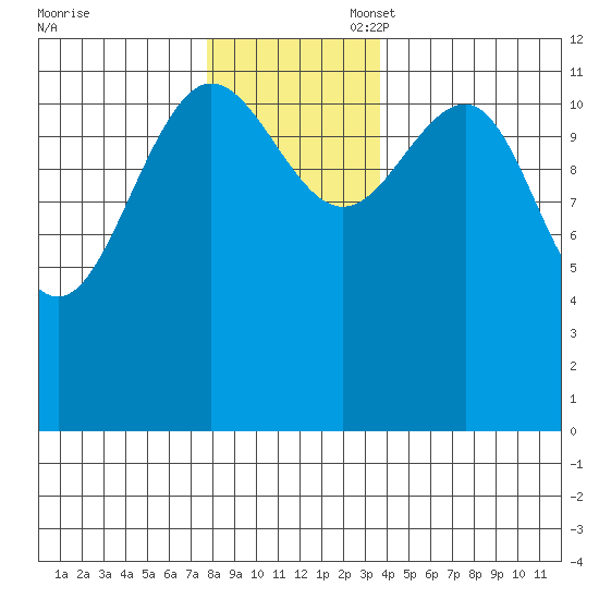 Whitewater Bay tide chart for Thursday, November 17, 2022