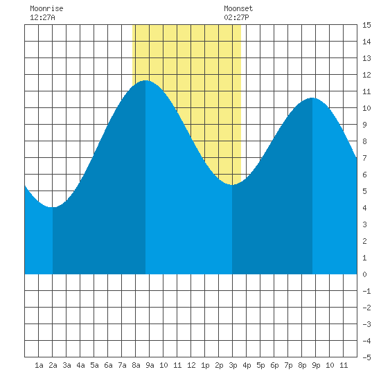 Whitewater Bay tide chart for Friday, November 18, 2022
