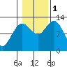 Whitewater Bay tide chart for Tuesday, November 1, 2022