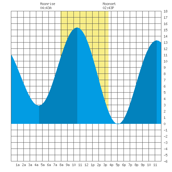 Whitewater Bay tide chart for Monday, November 21, 2022