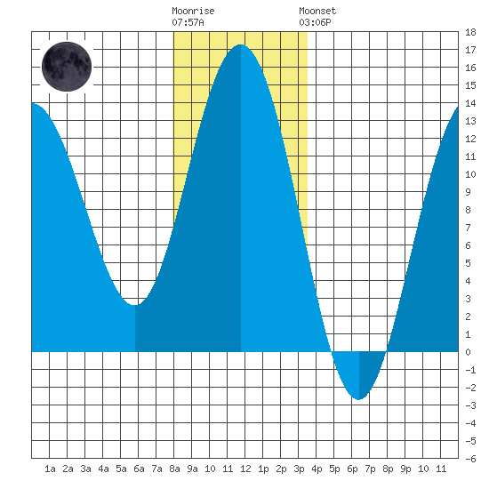 Whitewater Bay tide chart for Wednesday, November 23, 2022