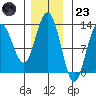 Whitewater Bay tide chart for Wednesday, November 23, 2022