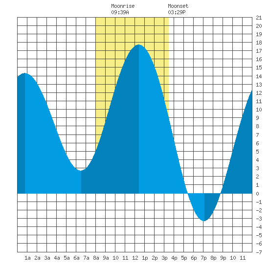Whitewater Bay tide chart for Thursday, November 24, 2022