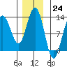 Whitewater Bay tide chart for Thursday, November 24, 2022