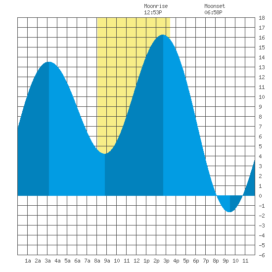 Whitewater Bay tide chart for Sunday, November 27, 2022