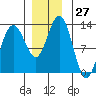 Whitewater Bay tide chart for Sunday, November 27, 2022