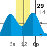 Whitewater Bay tide chart for Tuesday, November 29, 2022