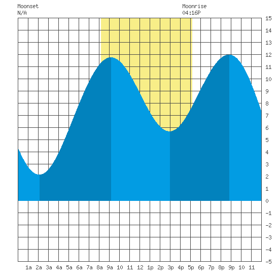 Whitewater Bay tide chart for Wednesday, November 2, 2022