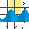 Whitewater Bay tide chart for Wednesday, November 2, 2022