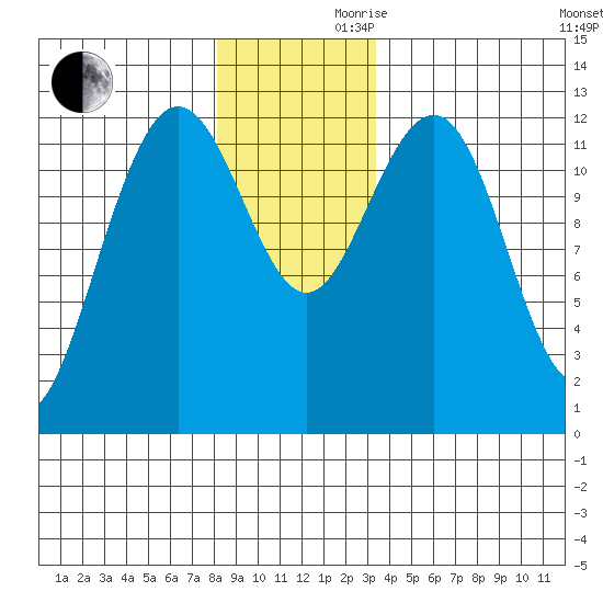 Whitewater Bay tide chart for Wednesday, November 30, 2022