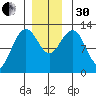 Whitewater Bay tide chart for Wednesday, November 30, 2022