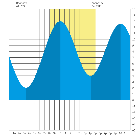 Whitewater Bay tide chart for Thursday, November 3, 2022