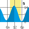 Whitewater Bay tide chart for Saturday, November 5, 2022