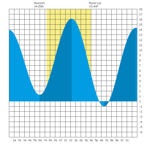 Whitewater Bay tide chart for Sunday, November 6, 2022