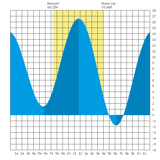 Whitewater Bay tide chart for Monday, November 7, 2022