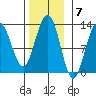 Whitewater Bay tide chart for Monday, November 7, 2022