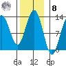 Whitewater Bay tide chart for Tuesday, November 8, 2022