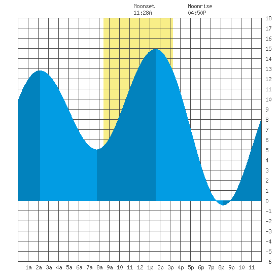 Whitewater Bay tide chart for Saturday, December 10, 2022