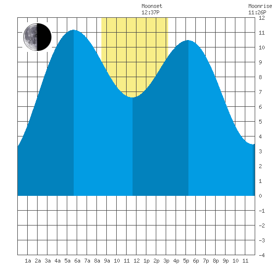 Whitewater Bay tide chart for Thursday, December 15, 2022