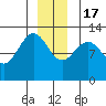 Whitewater Bay tide chart for Saturday, December 17, 2022