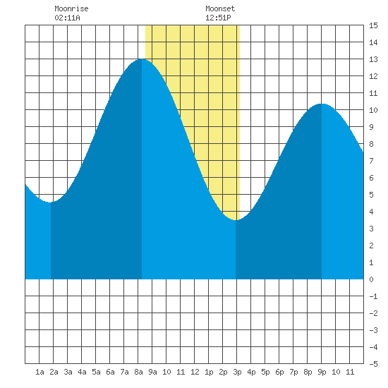 Whitewater Bay tide chart for Sunday, December 18, 2022