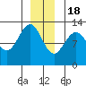 Whitewater Bay tide chart for Sunday, December 18, 2022