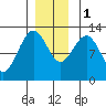 Whitewater Bay tide chart for Thursday, December 1, 2022