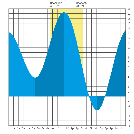 Whitewater Bay tide chart for Thursday, December 22, 2022