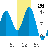 Whitewater Bay tide chart for Monday, December 26, 2022