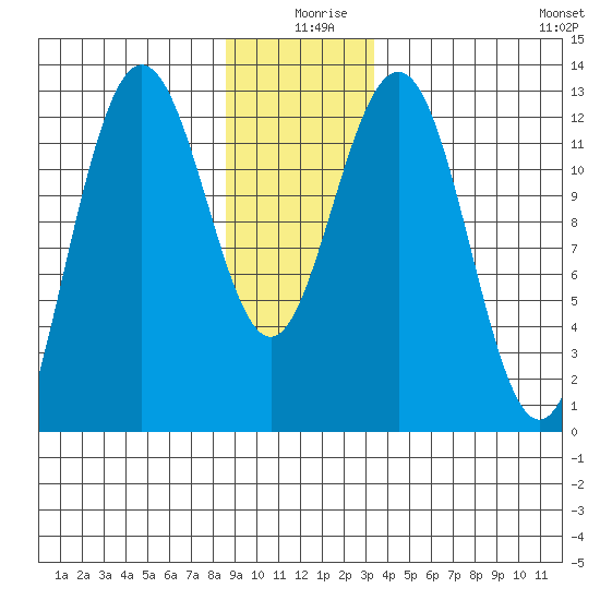 Whitewater Bay tide chart for Wednesday, December 28, 2022