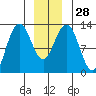 Whitewater Bay tide chart for Wednesday, December 28, 2022