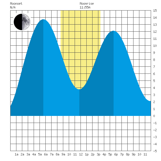 Whitewater Bay tide chart for Thursday, December 29, 2022