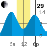 Whitewater Bay tide chart for Thursday, December 29, 2022