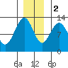 Whitewater Bay tide chart for Friday, December 2, 2022